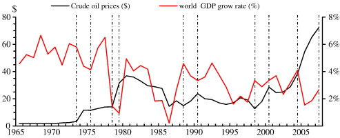 What Causes Oil Prices to Fluctuate?